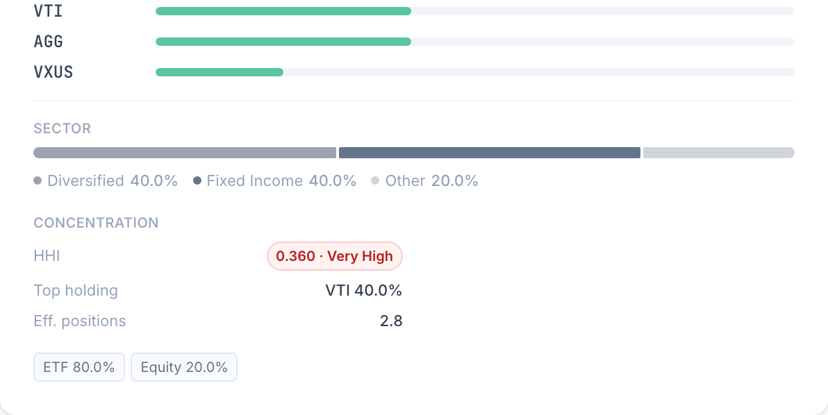 Model analytics screen showing allocation and exposure breakdowns